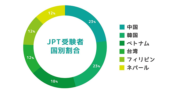 JPT受験者国別割合